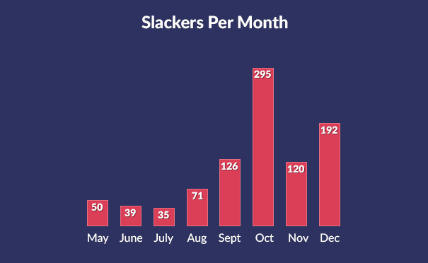 stats-2015-slackers-per-month.png